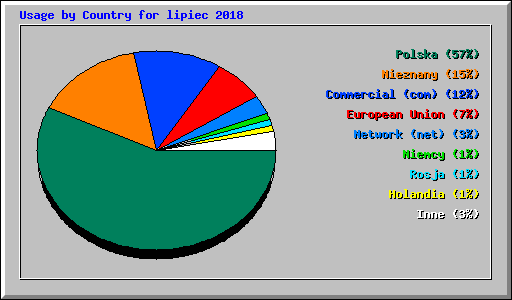 Usage by Country for lipiec 2018