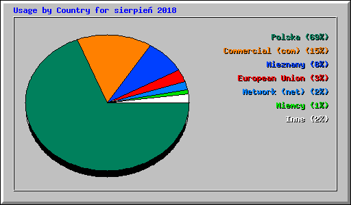 Usage by Country for sierpie� 2018
