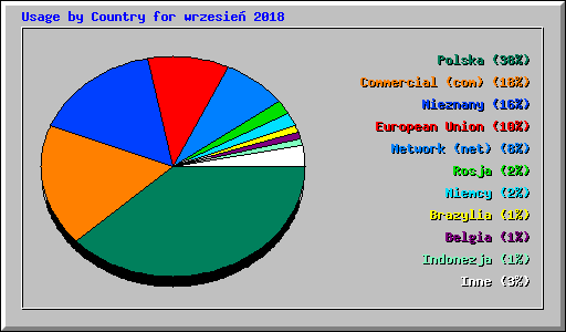 Usage by Country for wrzesie� 2018