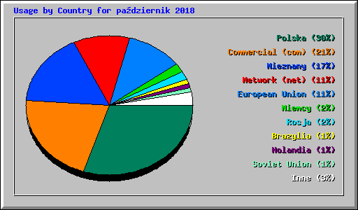 Usage by Country for pa�dziernik 2018