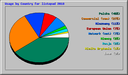 Usage by Country for listopad 2018