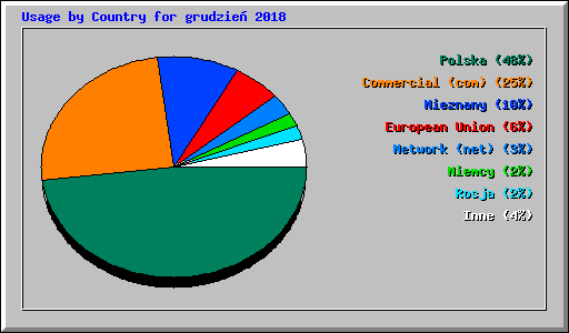 Usage by Country for grudzie� 2018