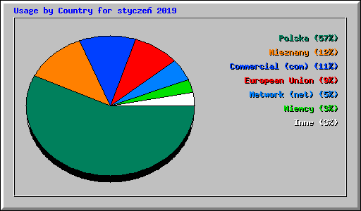 Usage by Country for stycze� 2019