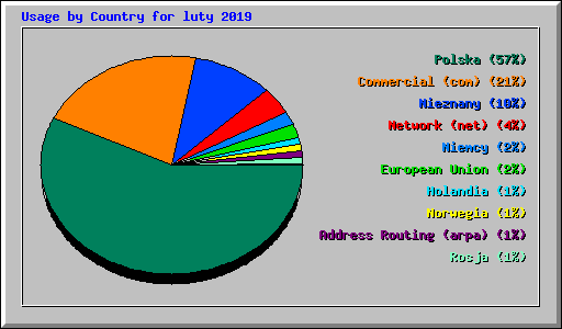 Usage by Country for luty 2019