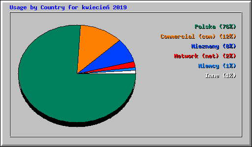 Usage by Country for kwiecie� 2019
