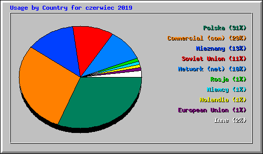 Usage by Country for czerwiec 2019