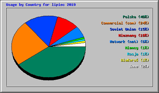 Usage by Country for lipiec 2019