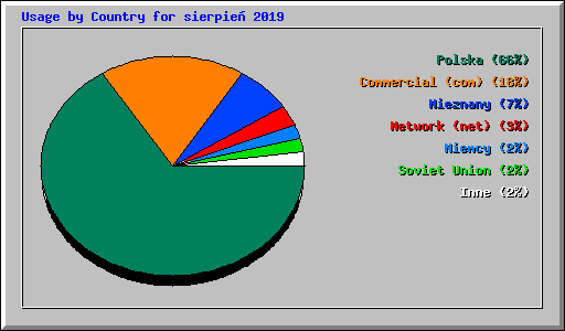 Usage by Country for sierpie� 2019