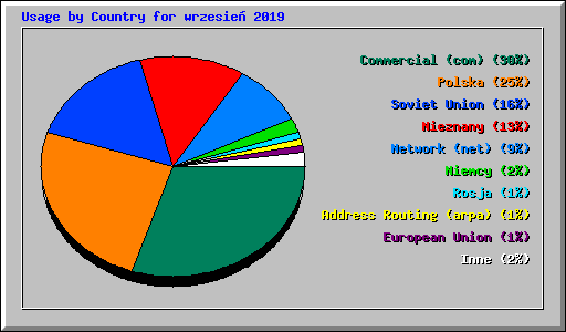 Usage by Country for wrzesie� 2019