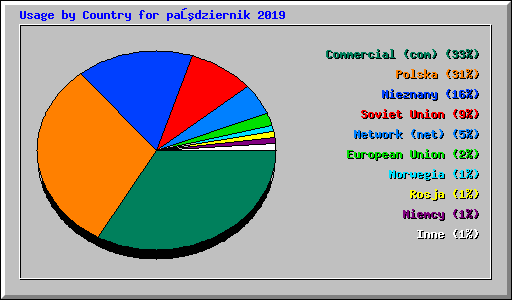 Usage by Country for październik 2019