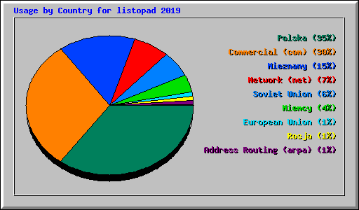Usage by Country for listopad 2019