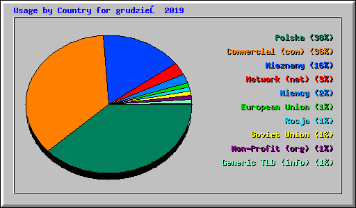 Usage by Country for grudzień 2019