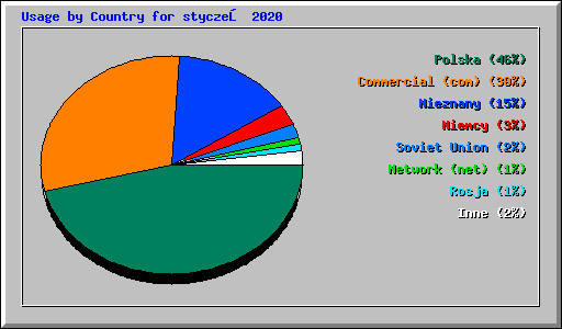 Usage by Country for styczeń 2020