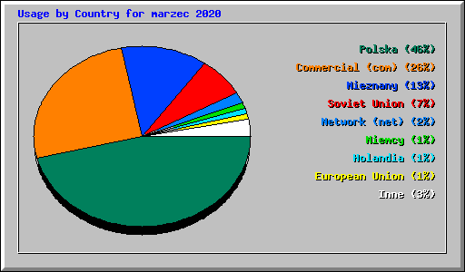 Usage by Country for marzec 2020