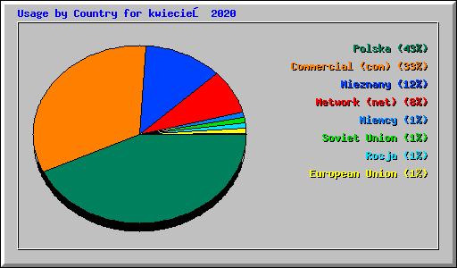 Usage by Country for kwiecień 2020