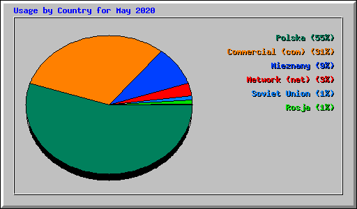 Usage by Country for May 2020