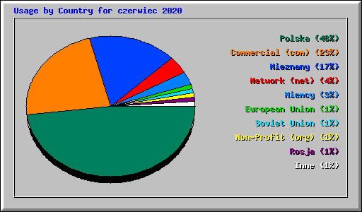 Usage by Country for czerwiec 2020