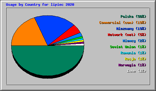 Usage by Country for lipiec 2020