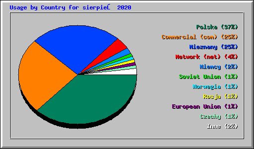 Usage by Country for sierpień 2020