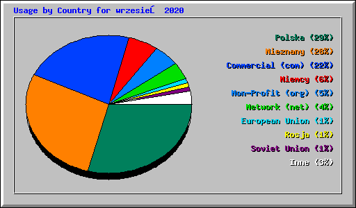 Usage by Country for wrzesień 2020