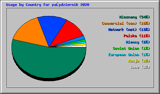 Usage by Country for październik 2020