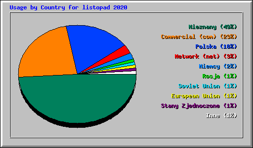 Usage by Country for listopad 2020
