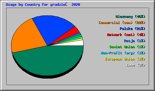 Usage by Country for grudzień 2020