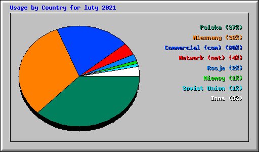 Usage by Country for luty 2021