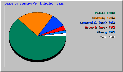Usage by Country for kwiecień 2021