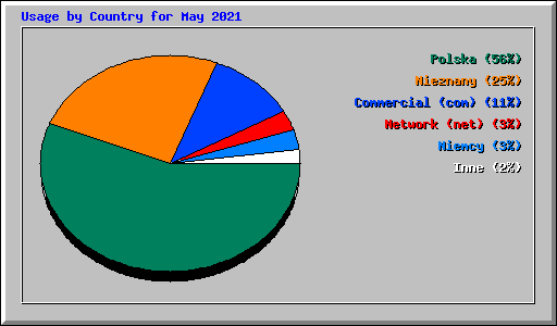 Usage by Country for May 2021