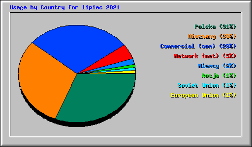 Usage by Country for lipiec 2021