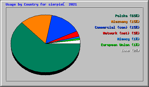 Usage by Country for sierpień 2021