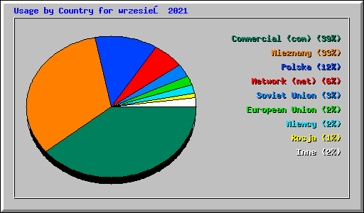 Usage by Country for wrzesień 2021