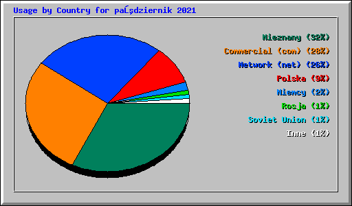 Usage by Country for październik 2021