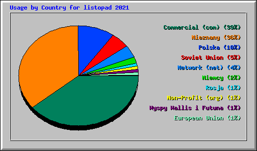 Usage by Country for listopad 2021