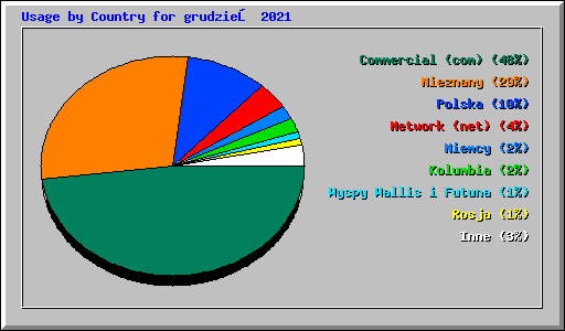 Usage by Country for grudzień 2021
