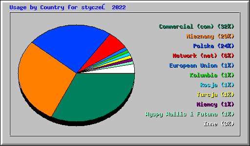 Usage by Country for styczeń 2022