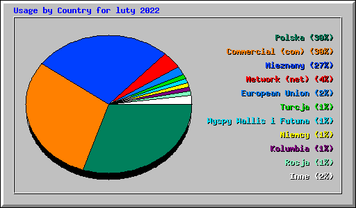 Usage by Country for luty 2022