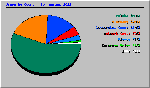 Usage by Country for marzec 2022
