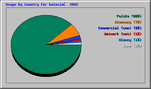 Usage by Country for kwiecień 2022
