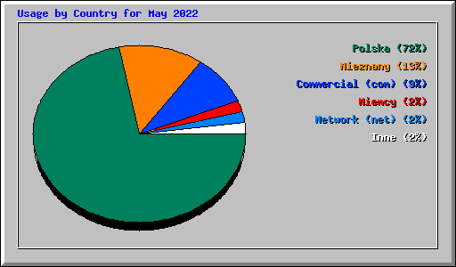 Usage by Country for May 2022
