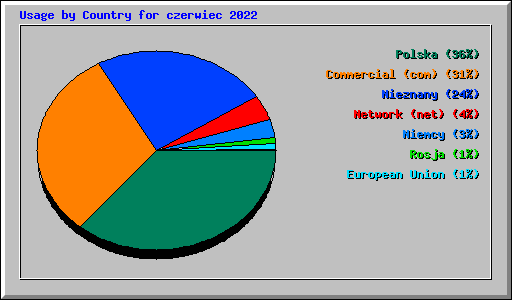 Usage by Country for czerwiec 2022