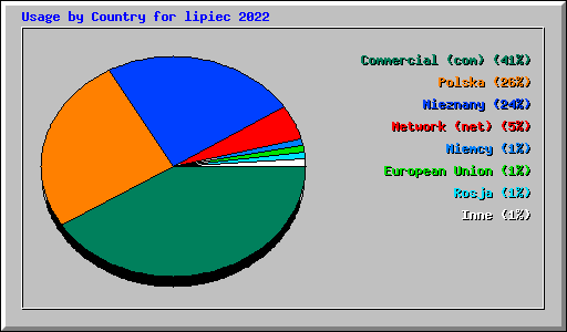 Usage by Country for lipiec 2022
