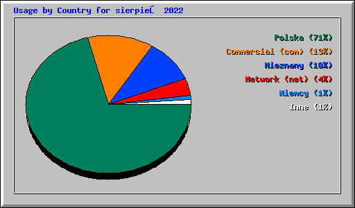 Usage by Country for sierpień 2022