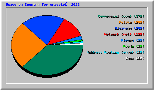 Usage by Country for wrzesień 2022