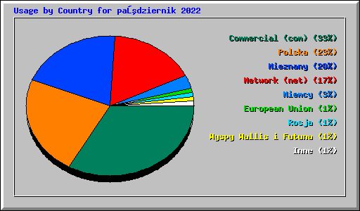 Usage by Country for październik 2022