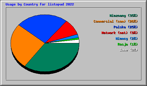 Usage by Country for listopad 2022