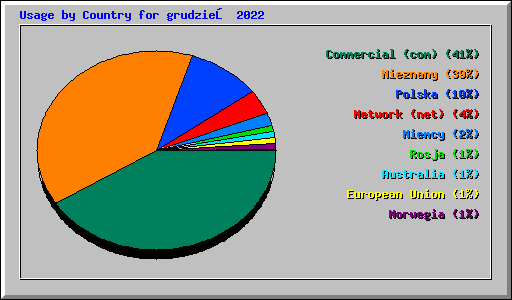 Usage by Country for grudzień 2022