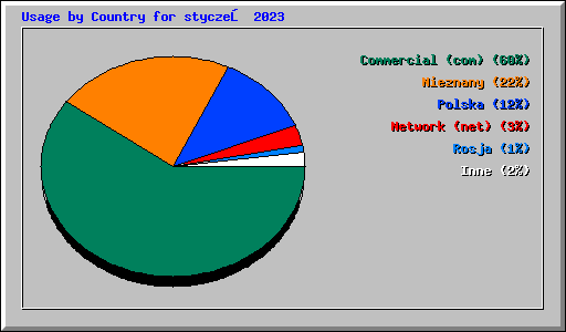 Usage by Country for styczeń 2023