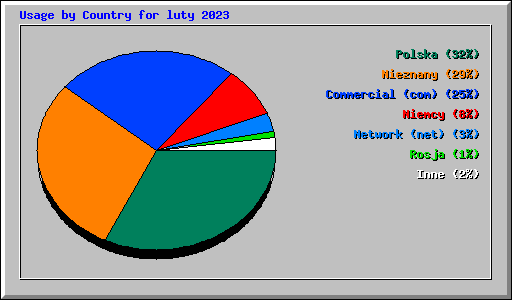 Usage by Country for luty 2023